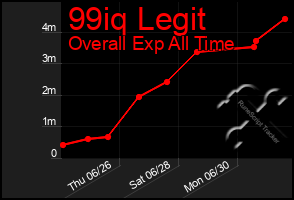 Total Graph of 99iq Legit