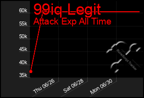 Total Graph of 99iq Legit