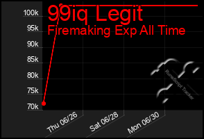 Total Graph of 99iq Legit