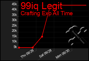 Total Graph of 99iq Legit