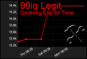 Total Graph of 99iq Legit