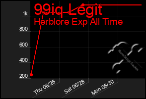 Total Graph of 99iq Legit