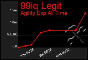 Total Graph of 99iq Legit