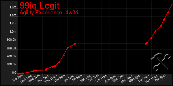 Last 31 Days Graph of 99iq Legit