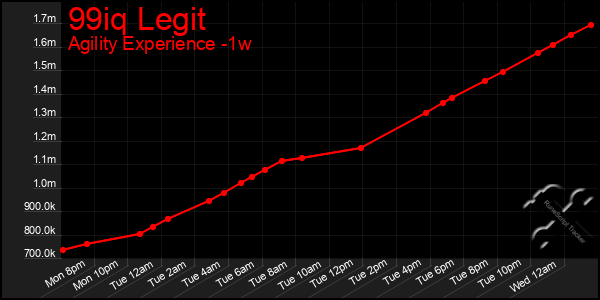 Last 7 Days Graph of 99iq Legit