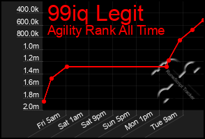 Total Graph of 99iq Legit