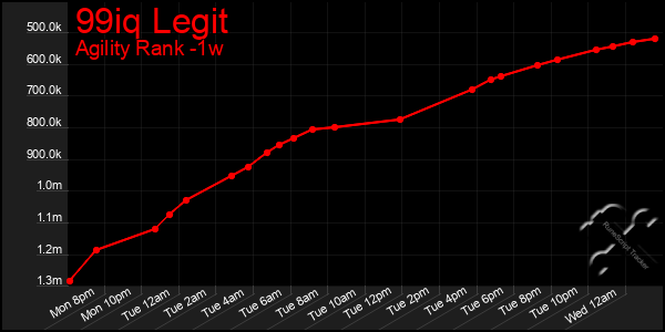 Last 7 Days Graph of 99iq Legit