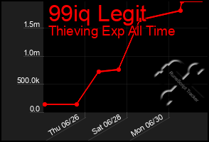 Total Graph of 99iq Legit