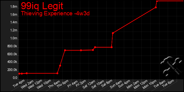 Last 31 Days Graph of 99iq Legit