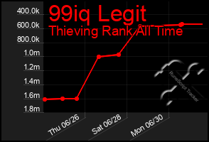 Total Graph of 99iq Legit