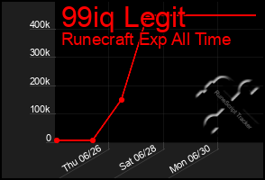 Total Graph of 99iq Legit