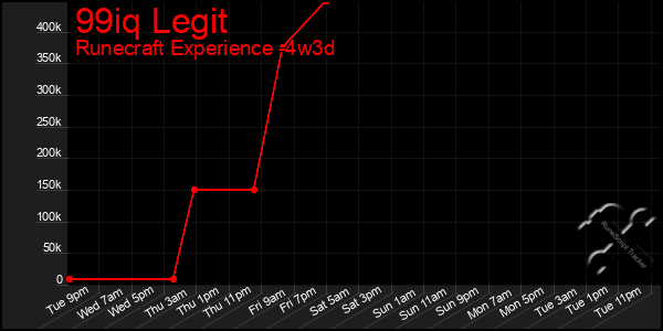 Last 31 Days Graph of 99iq Legit