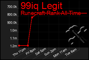 Total Graph of 99iq Legit