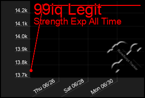 Total Graph of 99iq Legit