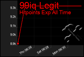 Total Graph of 99iq Legit