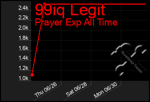 Total Graph of 99iq Legit