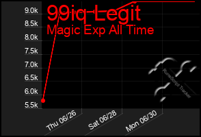 Total Graph of 99iq Legit