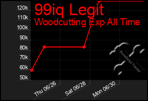 Total Graph of 99iq Legit