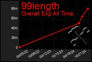 Total Graph of 99length