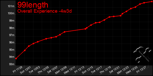 Last 31 Days Graph of 99length