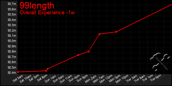 1 Week Graph of 99length