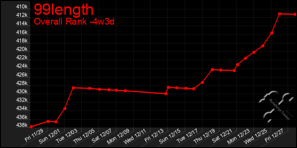 Last 31 Days Graph of 99length