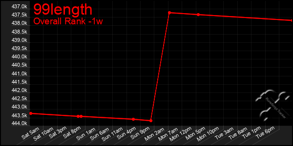 1 Week Graph of 99length