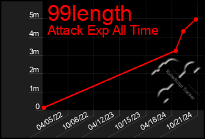 Total Graph of 99length