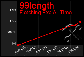 Total Graph of 99length