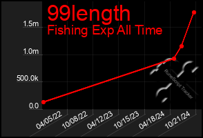 Total Graph of 99length