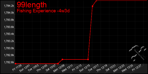 Last 31 Days Graph of 99length