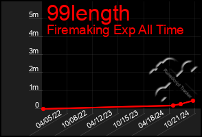 Total Graph of 99length