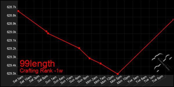 Last 7 Days Graph of 99length