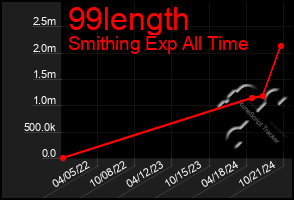 Total Graph of 99length