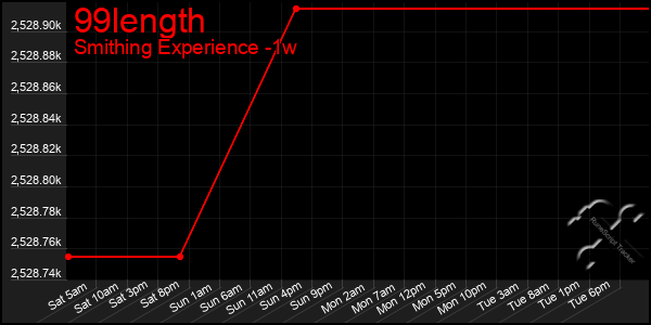 Last 7 Days Graph of 99length