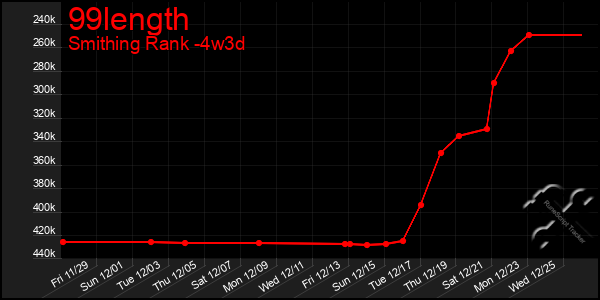 Last 31 Days Graph of 99length