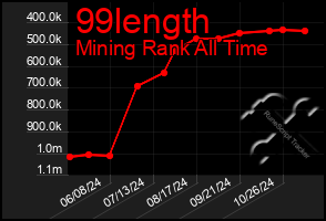 Total Graph of 99length