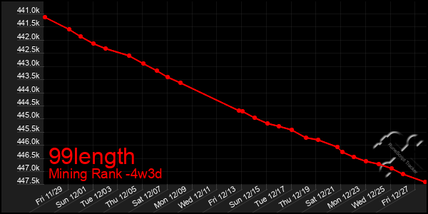 Last 31 Days Graph of 99length