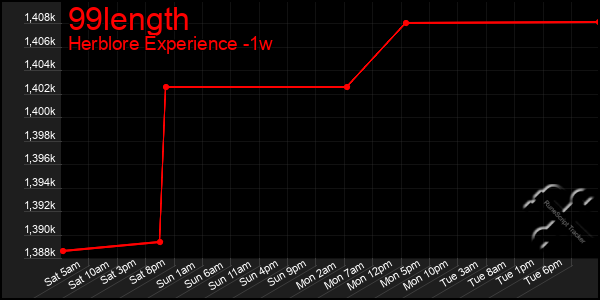 Last 7 Days Graph of 99length