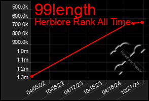 Total Graph of 99length