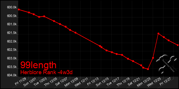 Last 31 Days Graph of 99length