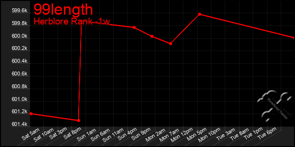 Last 7 Days Graph of 99length