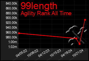 Total Graph of 99length