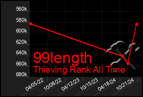 Total Graph of 99length