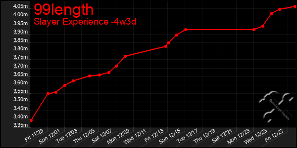 Last 31 Days Graph of 99length