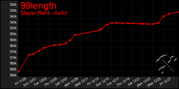 Last 31 Days Graph of 99length