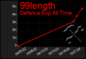 Total Graph of 99length