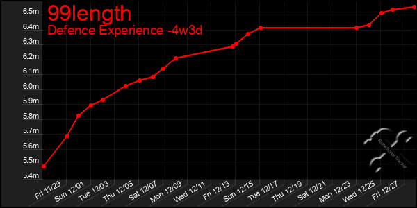 Last 31 Days Graph of 99length