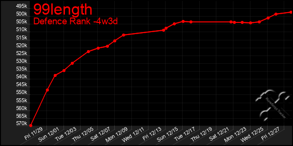 Last 31 Days Graph of 99length