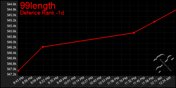 Last 24 Hours Graph of 99length